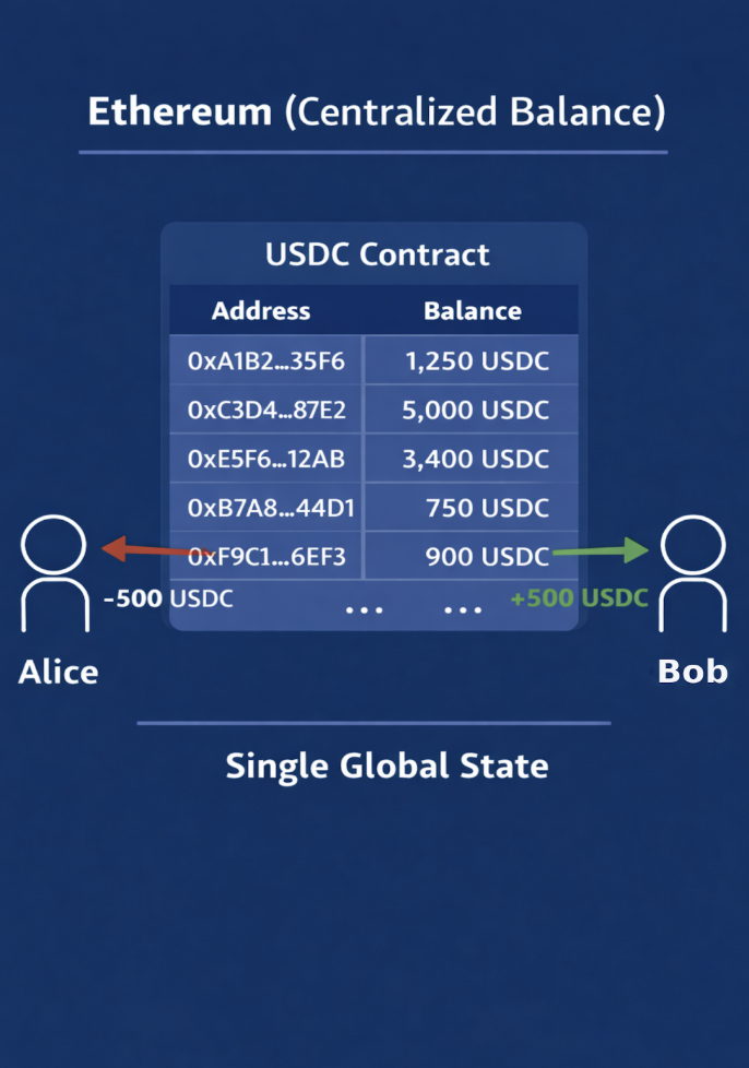 Ethereum Centralized Balance