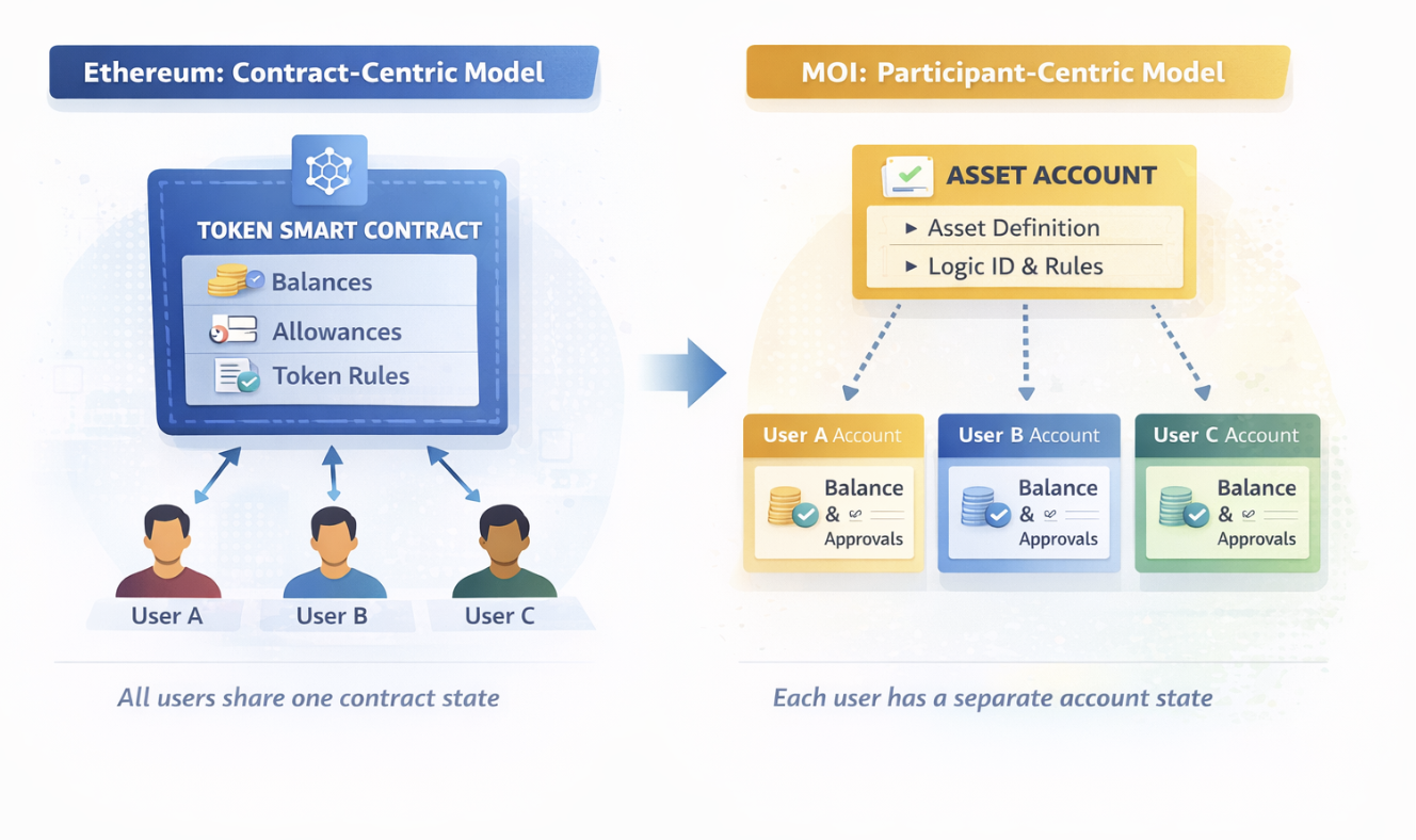 Ethereum vs MOI Comparison