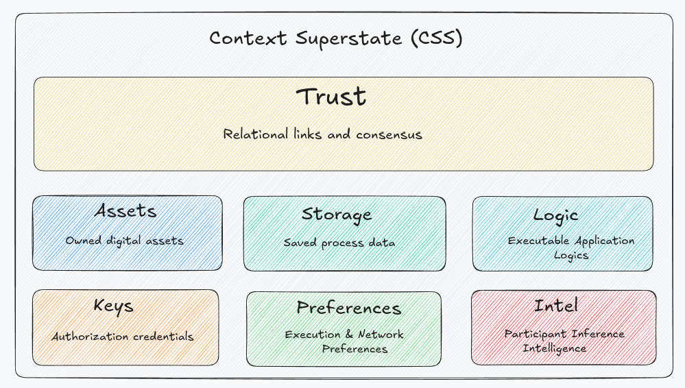 Diagram of the Context-Superstate and its six dimensions